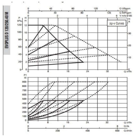 Циркуляционный насос DAB Evoplus D 120/250.40 M, 60151005