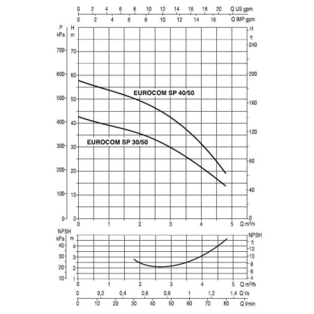 Насос для бассейнов DAB Eurocom SP 30/50 M, 102966260