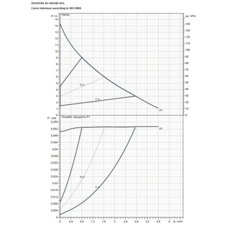 Циркуляционный насос DAB Evosta2 30-145/180 SOL PWM, 60188449