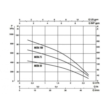 Скважинный насос DAB Micra 50 M + 15 м. кабель + Control Box, 0090116