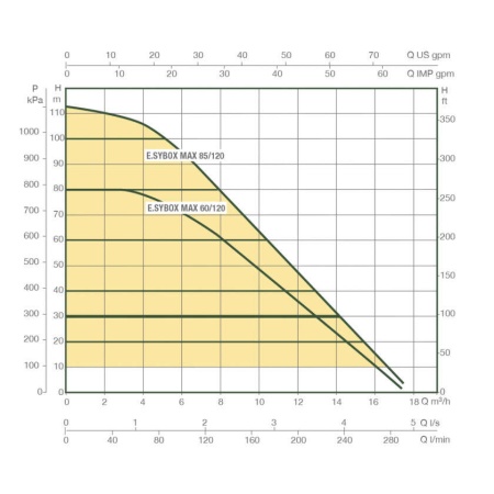 Насосная станция DAB E.SyBox MAX 85/120 T380-480, 60195100