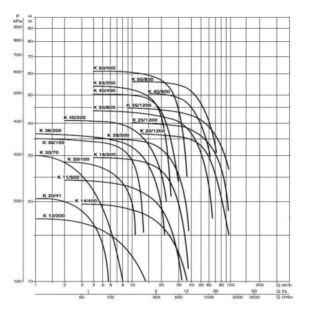 Центробежный насос DAB K 25/1200 T - IE3, 60167627
