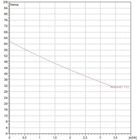 Насосная станция DAB AquaJet-Inox 112 M - G, 60141886H
