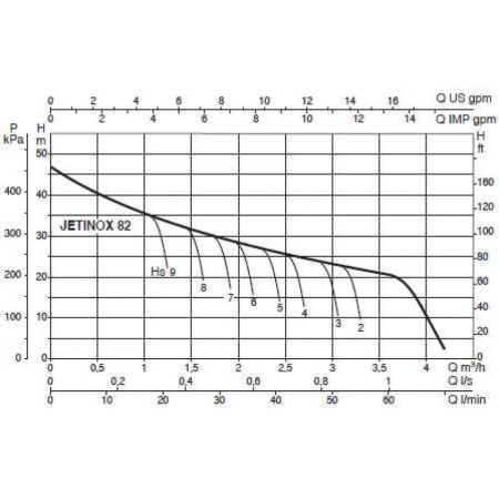 Центробежный самовсасывающий насос DAB JetInox 82 T, 60204048, 102640030