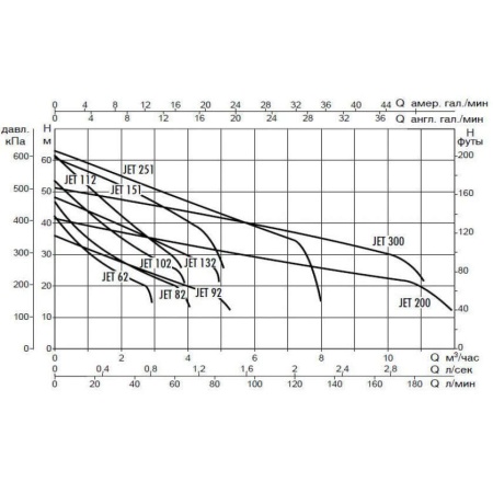 Центробежный самовсасывающий насос DAB Jet 102 M, 102660040, 60171717H, 102660040H, 60171717H