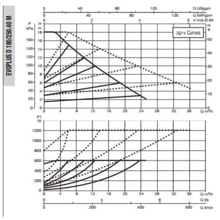 Циркуляционный насос DAB Evoplus D 180/250.40 M, 60151007