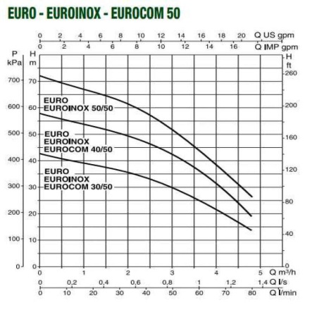 Центробежный самовсасывающий насос DAB EuroInox 50/50 T, 60145288