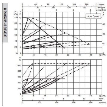 Циркуляционный насос DAB Evoplus D 120/280.50 M, 60151012