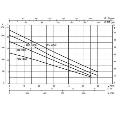 Дренажный насос DAB Dig 2200 T-NA, 60141692