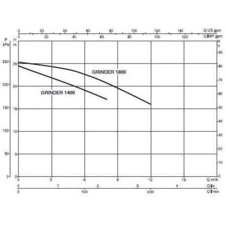 Фекальный насос DAB Grinder 1400 M, 103010440