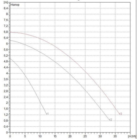 Циркуляционный насос DAB BPH 60/340.65 M, 505944002