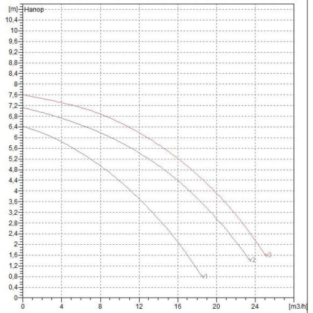 Циркуляционный насос DAB BPH 60/280.50 M, 505924002