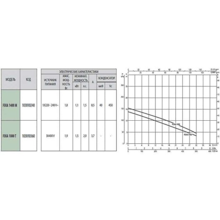 Фекальный насос DAB Feka 1800 T, 103010360