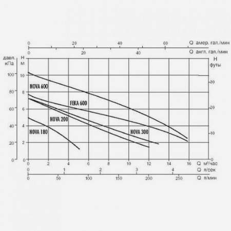 Дренажный насос DAB Nova 300 M-A, 60168337H