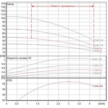 Скважинный насос DAB CS4C-9 M (4GG motor), 104100612