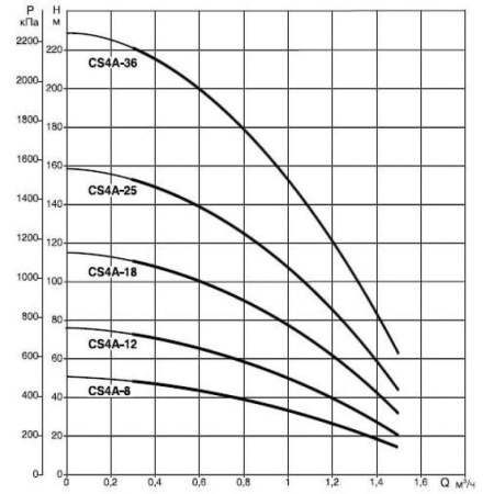 Скважинный насос DAB CS4A-8 M (4OL motor), 60117084