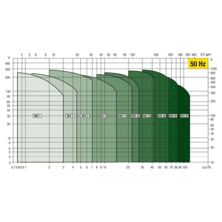 Вертикальный центробежный насос DAB NKV 6/21 S T IE3, 60190350