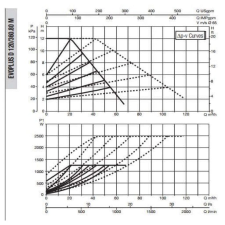 Циркуляционный насос DAB Evoplus D 120/360.80 M, 60151025