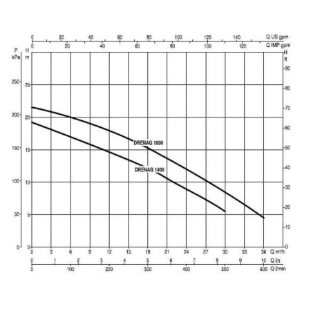 Дренажный насос DAB Drenag 1400 M, 103010040