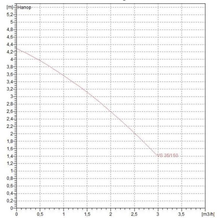 Циркуляционный насос DAB VS 35/150, 60115298, 60182215H