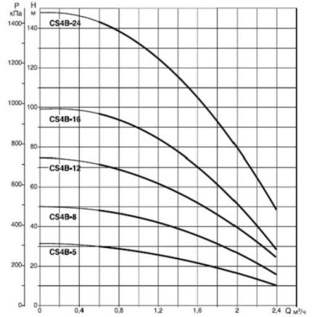 Скважинный насос DAB CS4B-16 T (4OL motor), 60117105