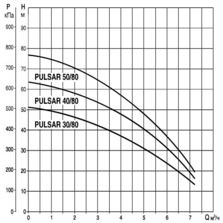 Колодезный насос DAB Pulsar 40/80 M-A, 104160260