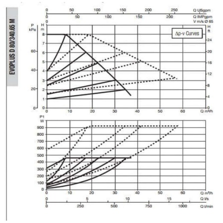 Циркуляционный насос DAB Evoplus D 80/340.65 M, 60151017