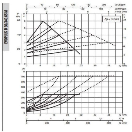 Циркуляционный насос DAB Evoplus D 60/340.65 M, 60151016