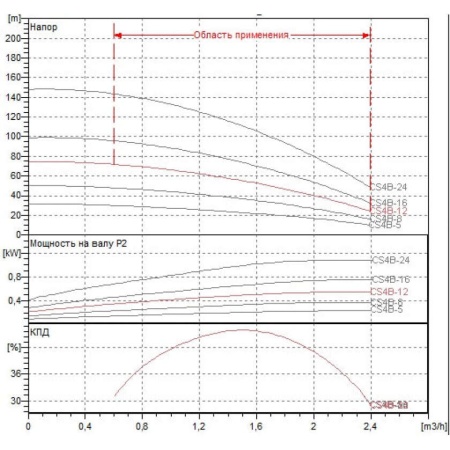 Скважинный насос DAB CS4B-12 M (4OL motor), 60117090
