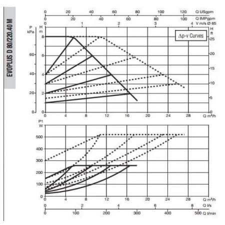 Циркуляционный насос DAB Evoplus D 80/220.40 M, 60151003
