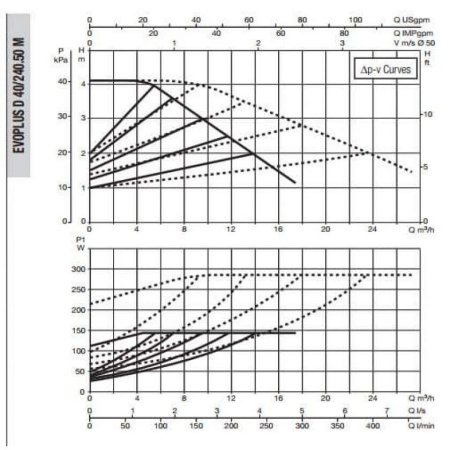 Циркуляционный насос DAB Evoplus D 40/240.50 M, 60151008