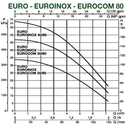 Центробежный самовсасывающий насос DAB Eurocom 30/80 T, 60145280