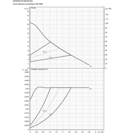 Циркуляционный насос DAB Evosta2 20-105/130 SOL 1/2", 60188451
