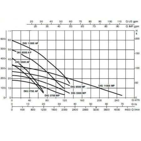 Дренажный насос DAB Dig 5500 MP T-NA, 60141697