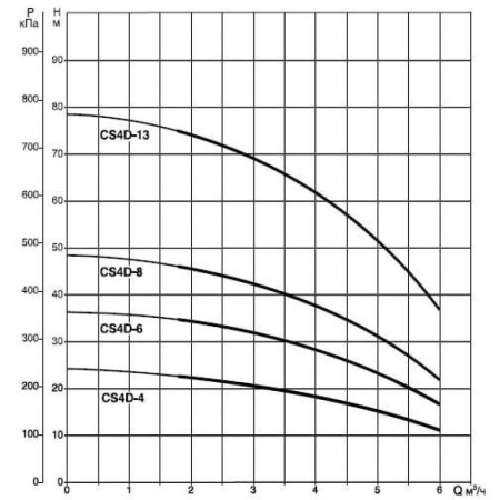 Скважинный насос DAB CS4D-6 M (4GG motor), 104100812