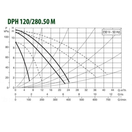 Циркуляционный насос DAB DPH 120/280.50 M, 505937002