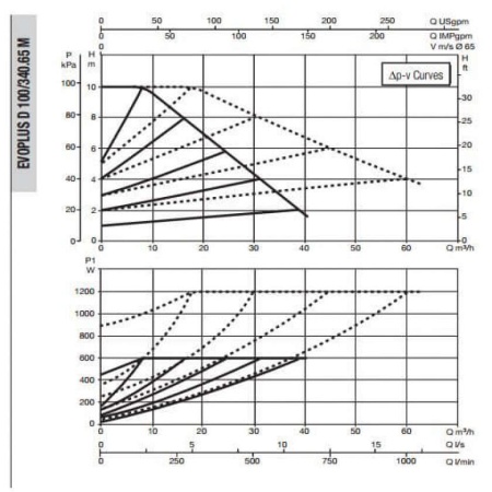 Циркуляционный насос DAB Evoplus D 100/340.65 M, 60151018