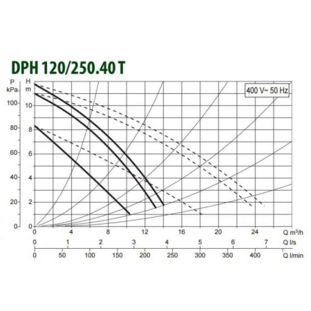 Циркуляционный насос DAB DPH 120/250.40 T, 505917622