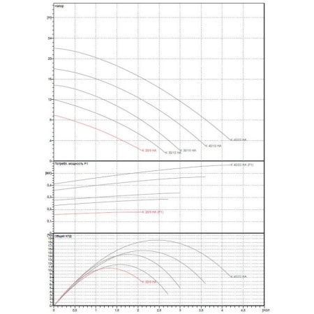 Центробежный насос DAB KI 30/90 M, 60173605