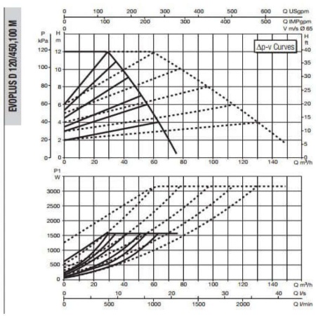 Циркуляционный насос DAB Evoplus D 120/450.100 M, 60151030