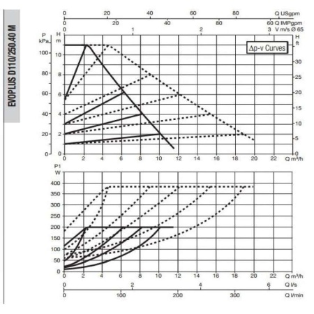 Циркуляционный насос DAB Evoplus D 110/250.40 M, 60150961