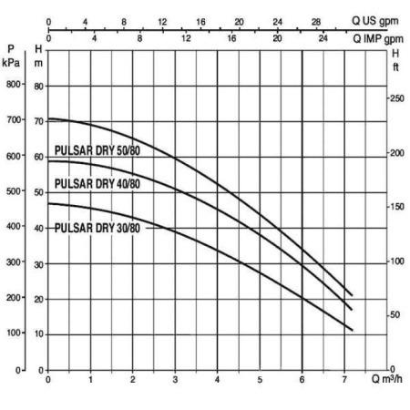 Колодезный насос DAB Pulsar DRY 30/80 T-NA 3 x 230 V, 104165510