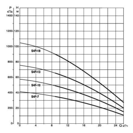 Скважинный насос DAB S4 F 10 - T (4GG motor), 504104012