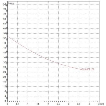 Насосная станция DAB AquaJet-Inox 102 M - G, 60141885H