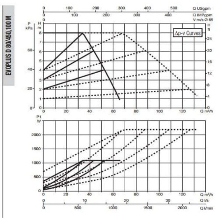 Циркуляционный насос DAB Evoplus D 80/450.100 M, 60151028
