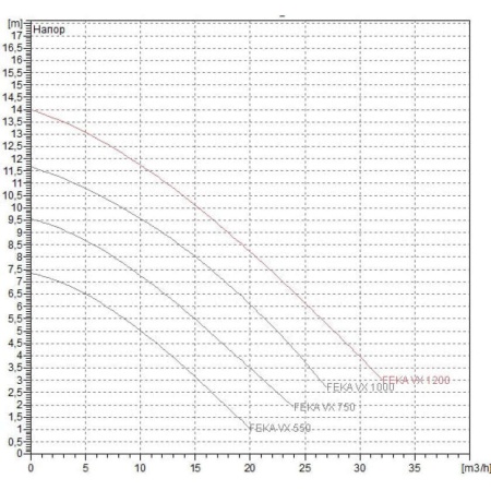 Фекальный насос DAB Feka VX 1000 M-A, 103045080