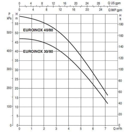 Центробежный самовсасывающий насос DAB EuroInox 30/80 T, 60145289