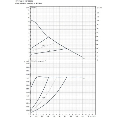 Циркуляционный насос DAB Evosta2 20-105/180 SOL, 60188427