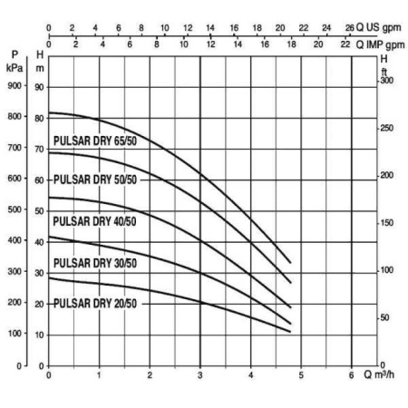Колодезный насос DAB Pulsar DRY 30/50 T-NA 3 x 230 V, 104165410