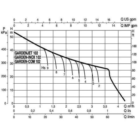 Центробежный самовсасывающий насос DAB GardenJet-Inox 102 M, 102657020